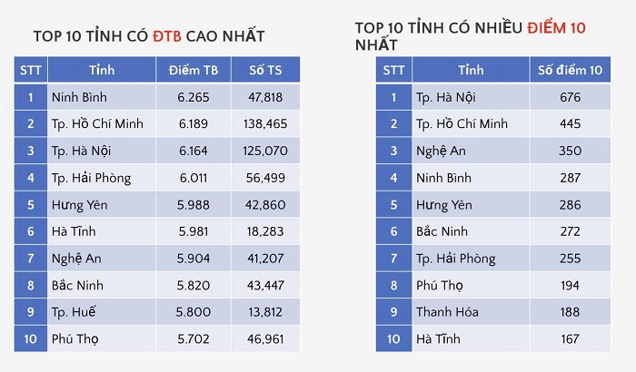 Hà Nội là địa phương có nhiều điểm 10 Toán tốt nghiệp THPT năm 2026 nhất và xếp thứ 3 về điểm trung bình môn Toán. Ảnh: Bộ GDĐT